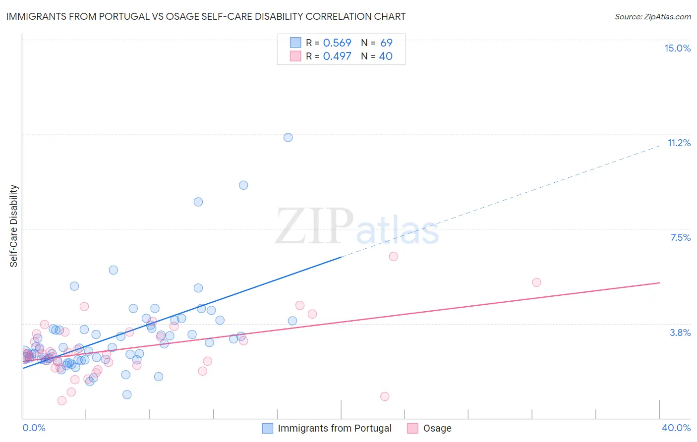 Immigrants from Portugal vs Osage Self-Care Disability