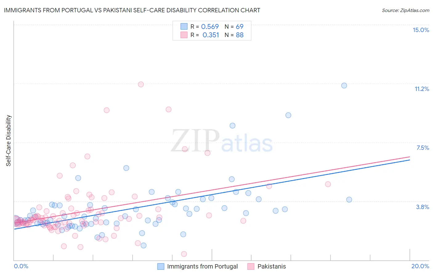 Immigrants from Portugal vs Pakistani Self-Care Disability