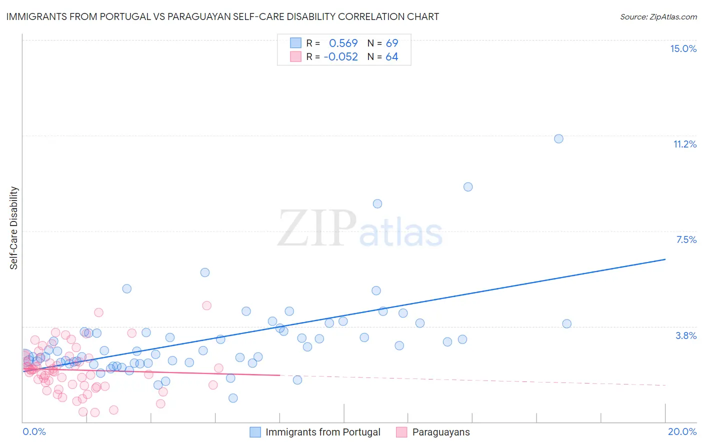 Immigrants from Portugal vs Paraguayan Self-Care Disability