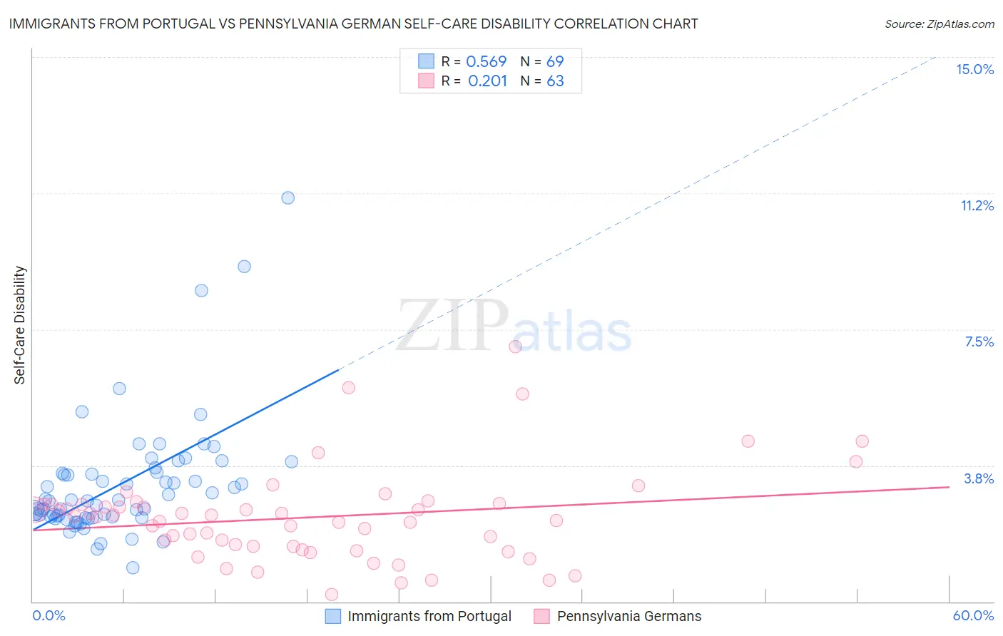 Immigrants from Portugal vs Pennsylvania German Self-Care Disability