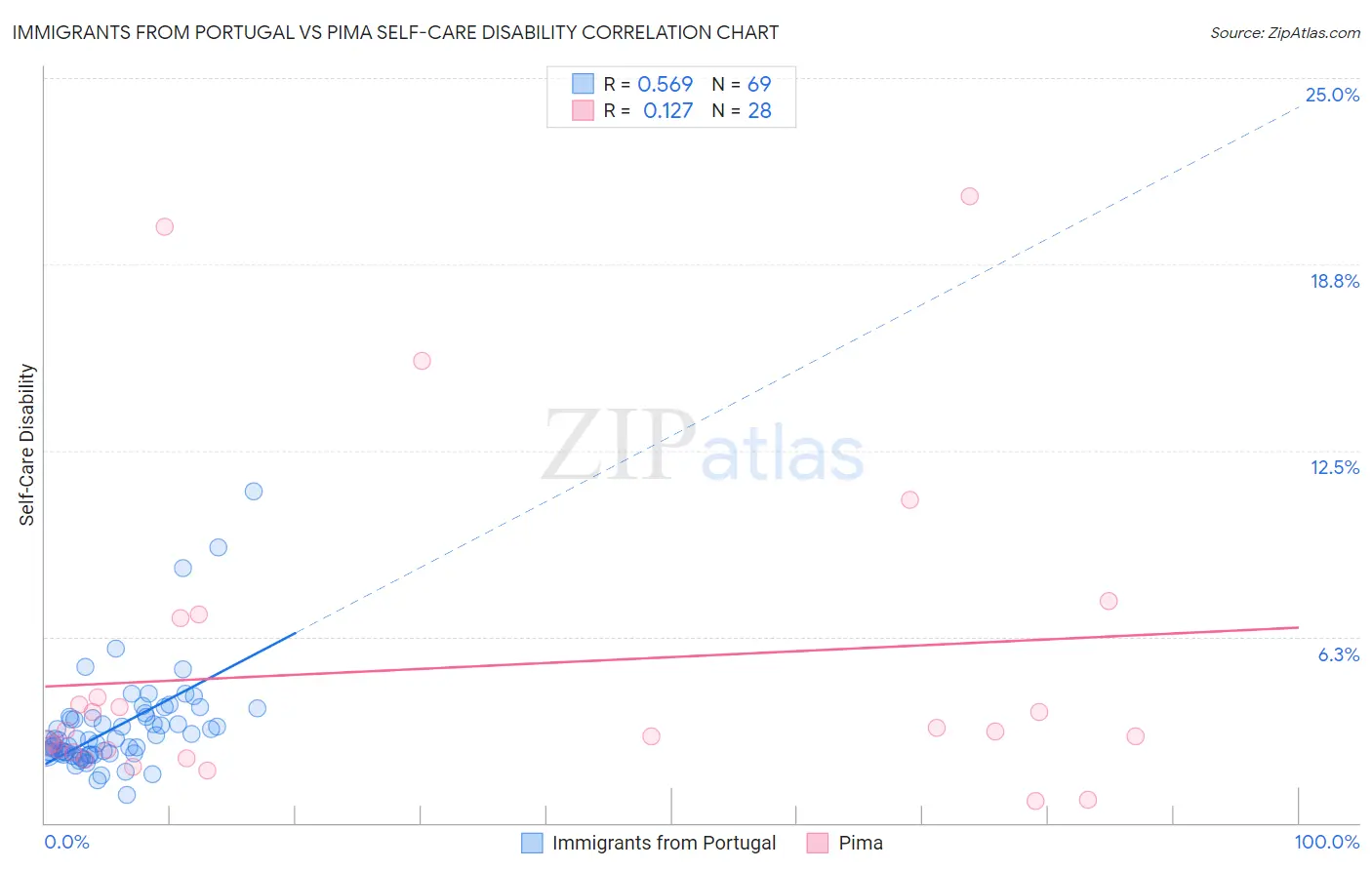 Immigrants from Portugal vs Pima Self-Care Disability