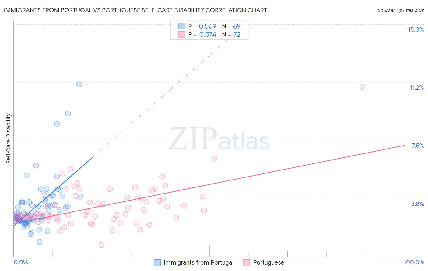 Immigrants from Portugal vs Portuguese Self-Care Disability
