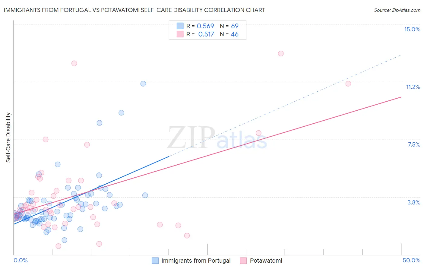 Immigrants from Portugal vs Potawatomi Self-Care Disability