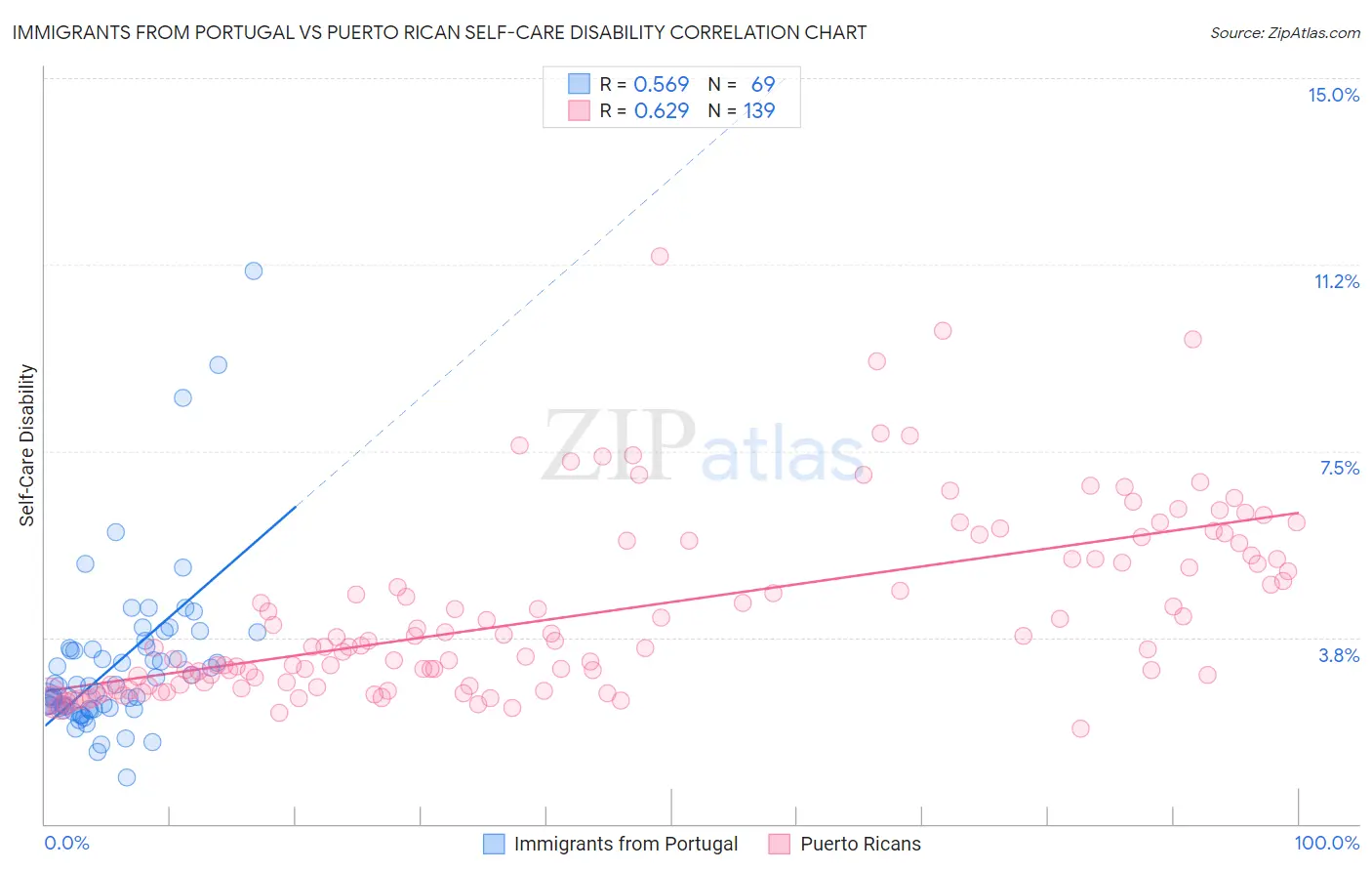 Immigrants from Portugal vs Puerto Rican Self-Care Disability