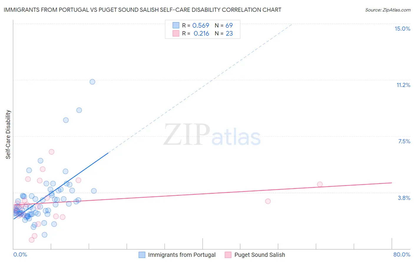 Immigrants from Portugal vs Puget Sound Salish Self-Care Disability