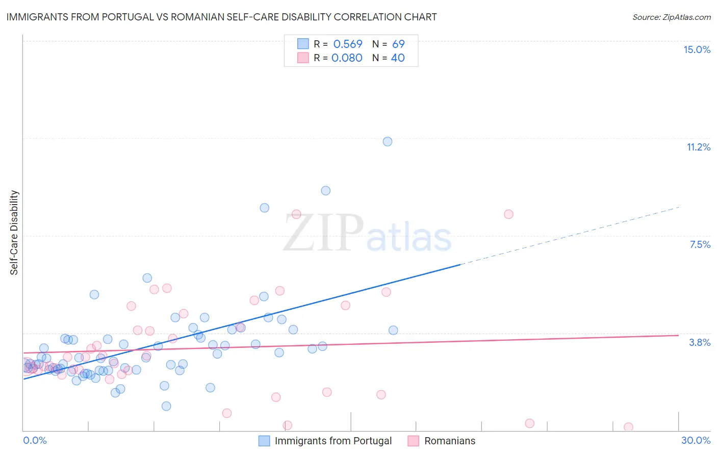 Immigrants from Portugal vs Romanian Self-Care Disability