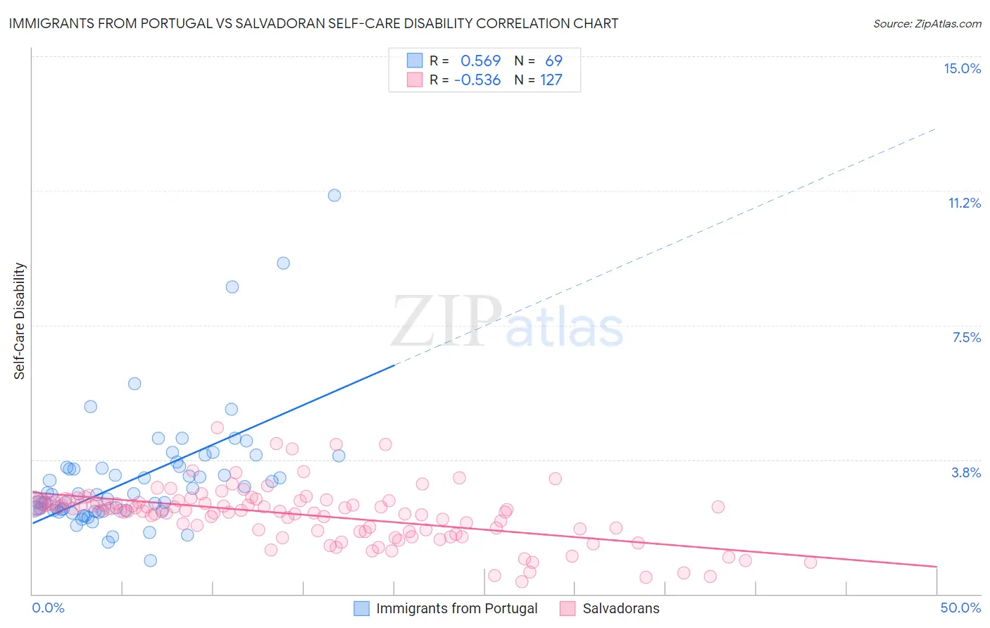 Immigrants from Portugal vs Salvadoran Self-Care Disability