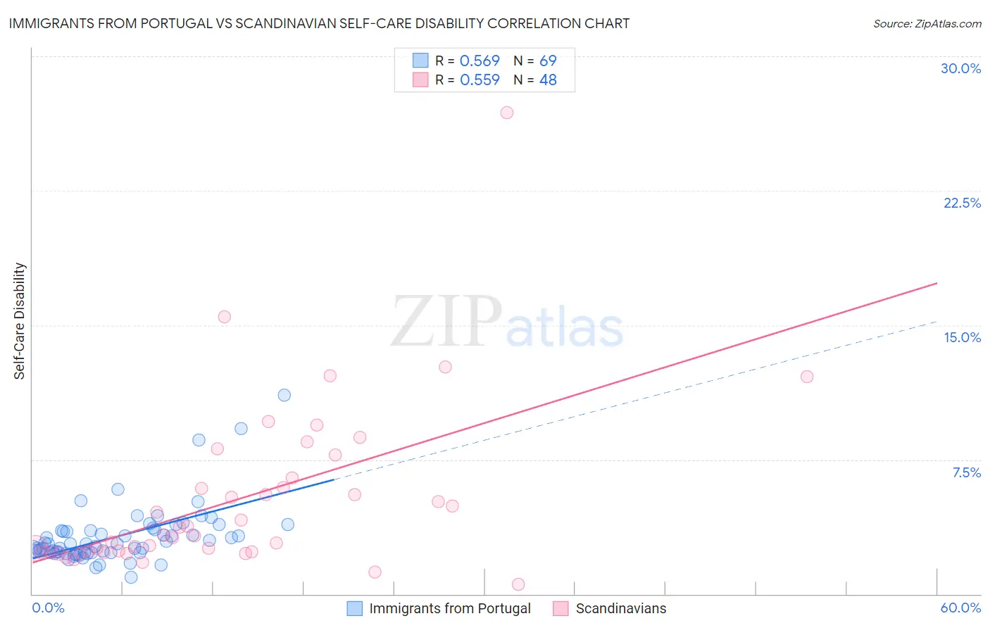 Immigrants from Portugal vs Scandinavian Self-Care Disability