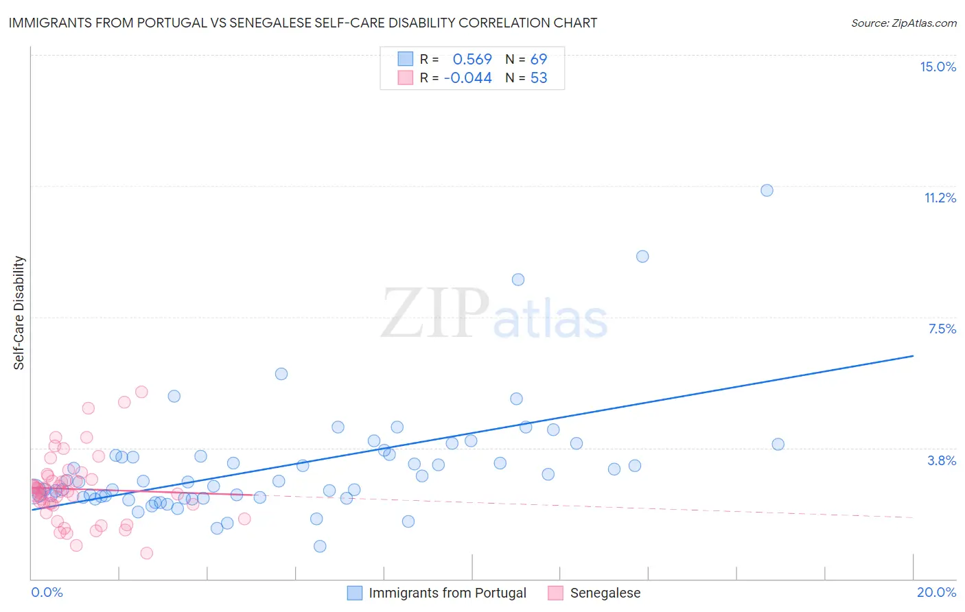 Immigrants from Portugal vs Senegalese Self-Care Disability
