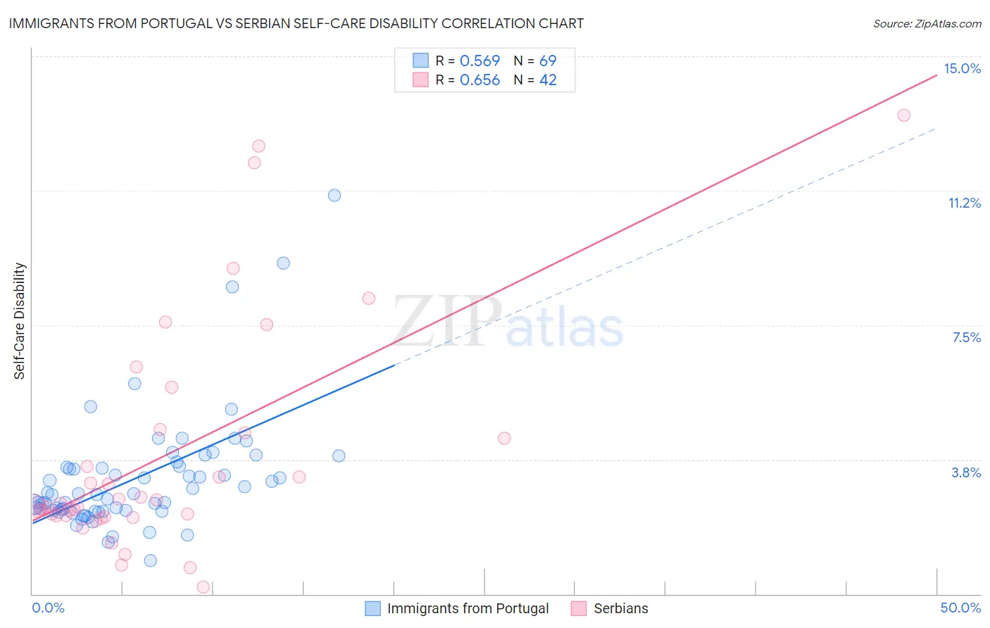 Immigrants from Portugal vs Serbian Self-Care Disability