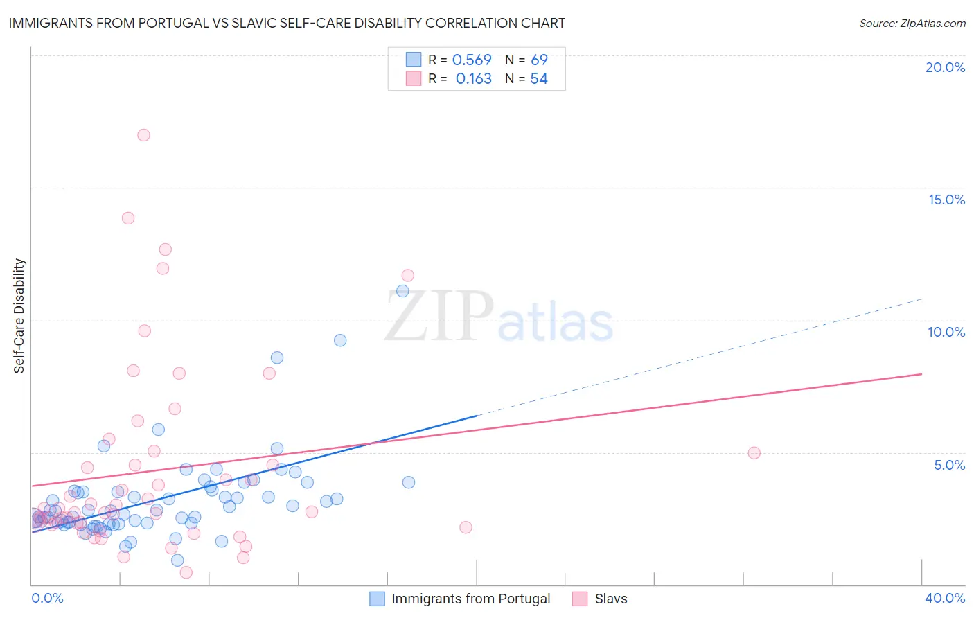 Immigrants from Portugal vs Slavic Self-Care Disability