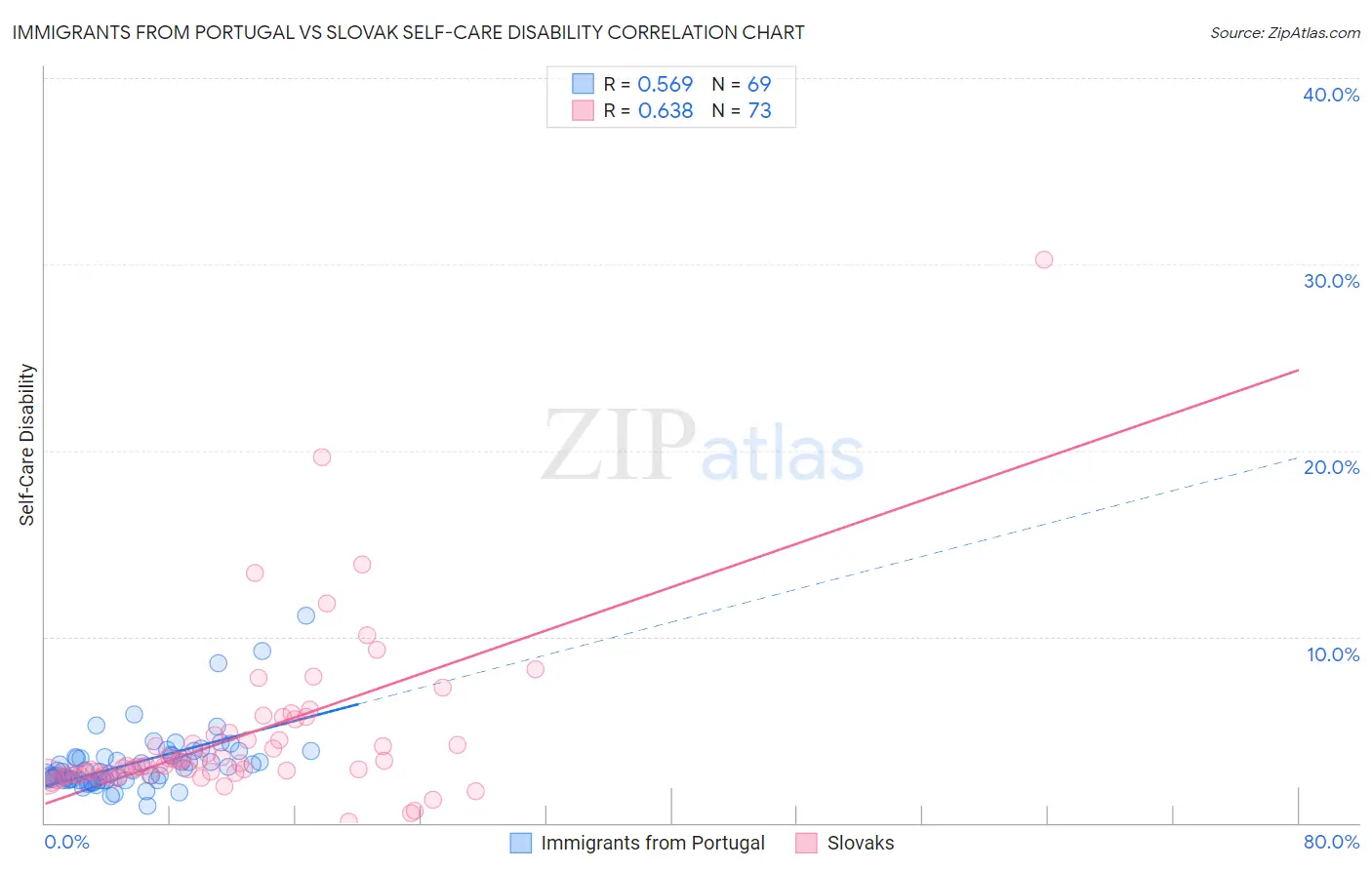 Immigrants from Portugal vs Slovak Self-Care Disability