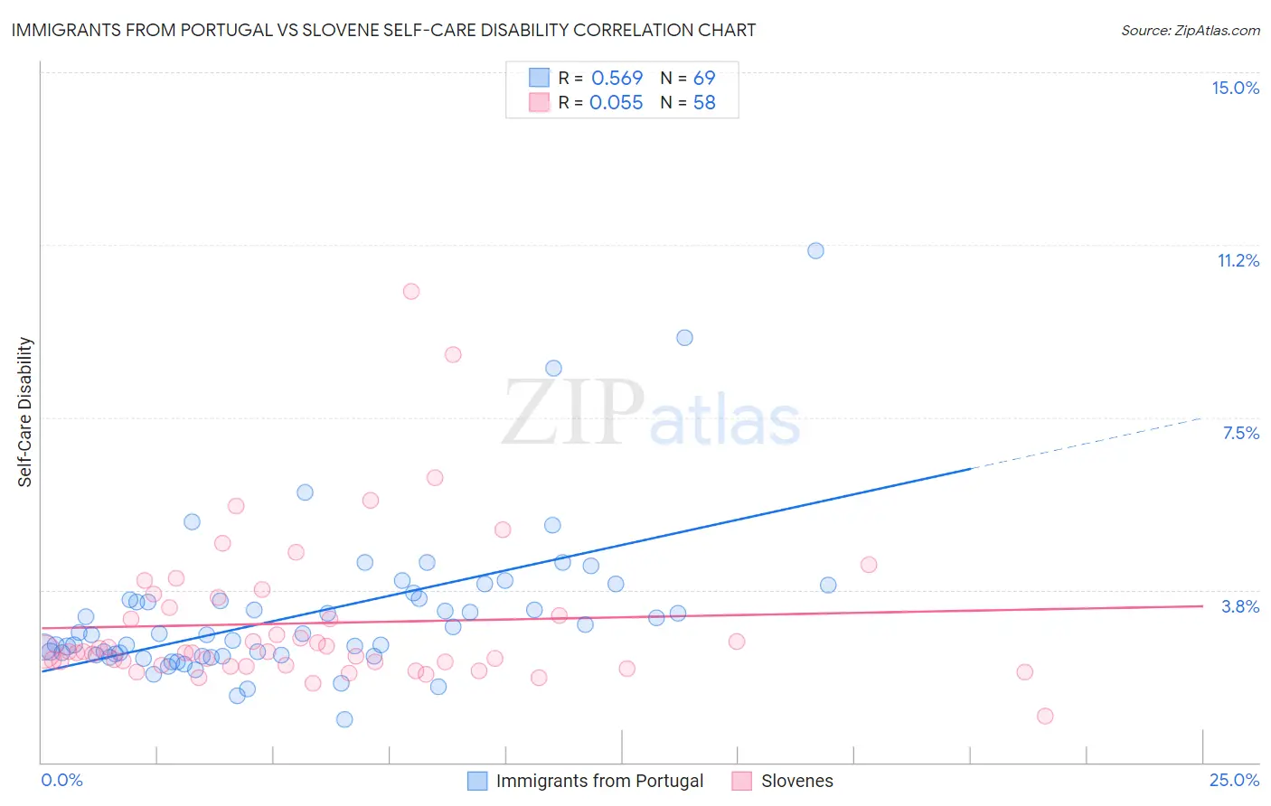 Immigrants from Portugal vs Slovene Self-Care Disability