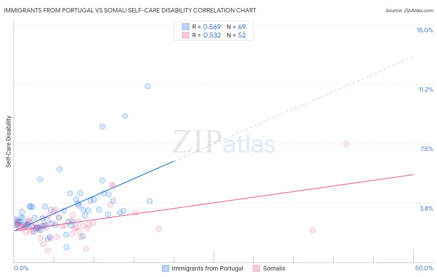 Immigrants from Portugal vs Somali Self-Care Disability