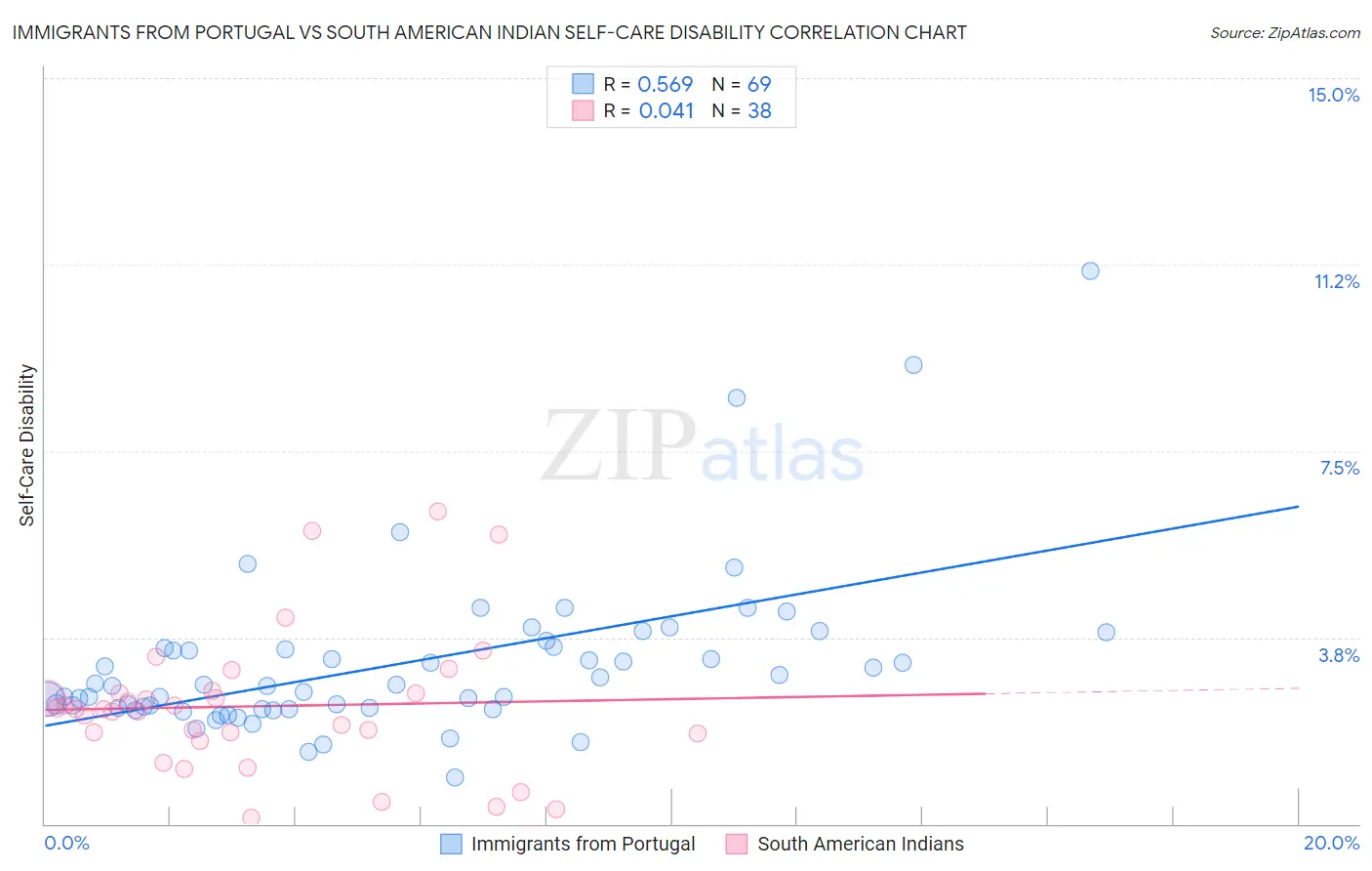 Immigrants from Portugal vs South American Indian Self-Care Disability