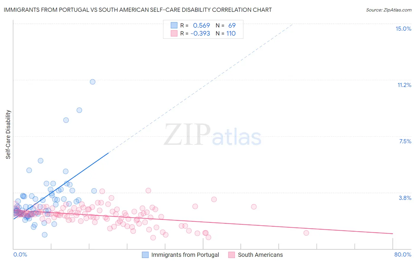 Immigrants from Portugal vs South American Self-Care Disability