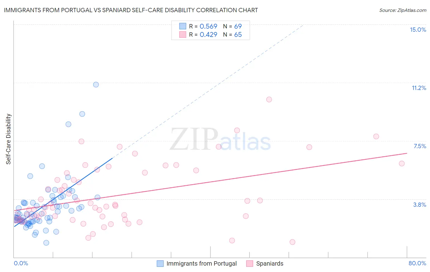 Immigrants from Portugal vs Spaniard Self-Care Disability