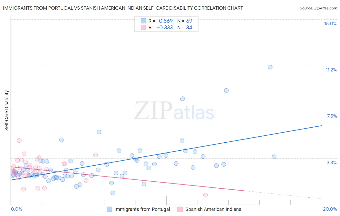 Immigrants from Portugal vs Spanish American Indian Self-Care Disability