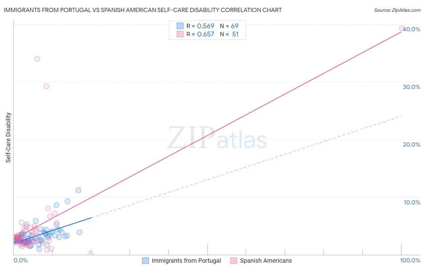 Immigrants from Portugal vs Spanish American Self-Care Disability