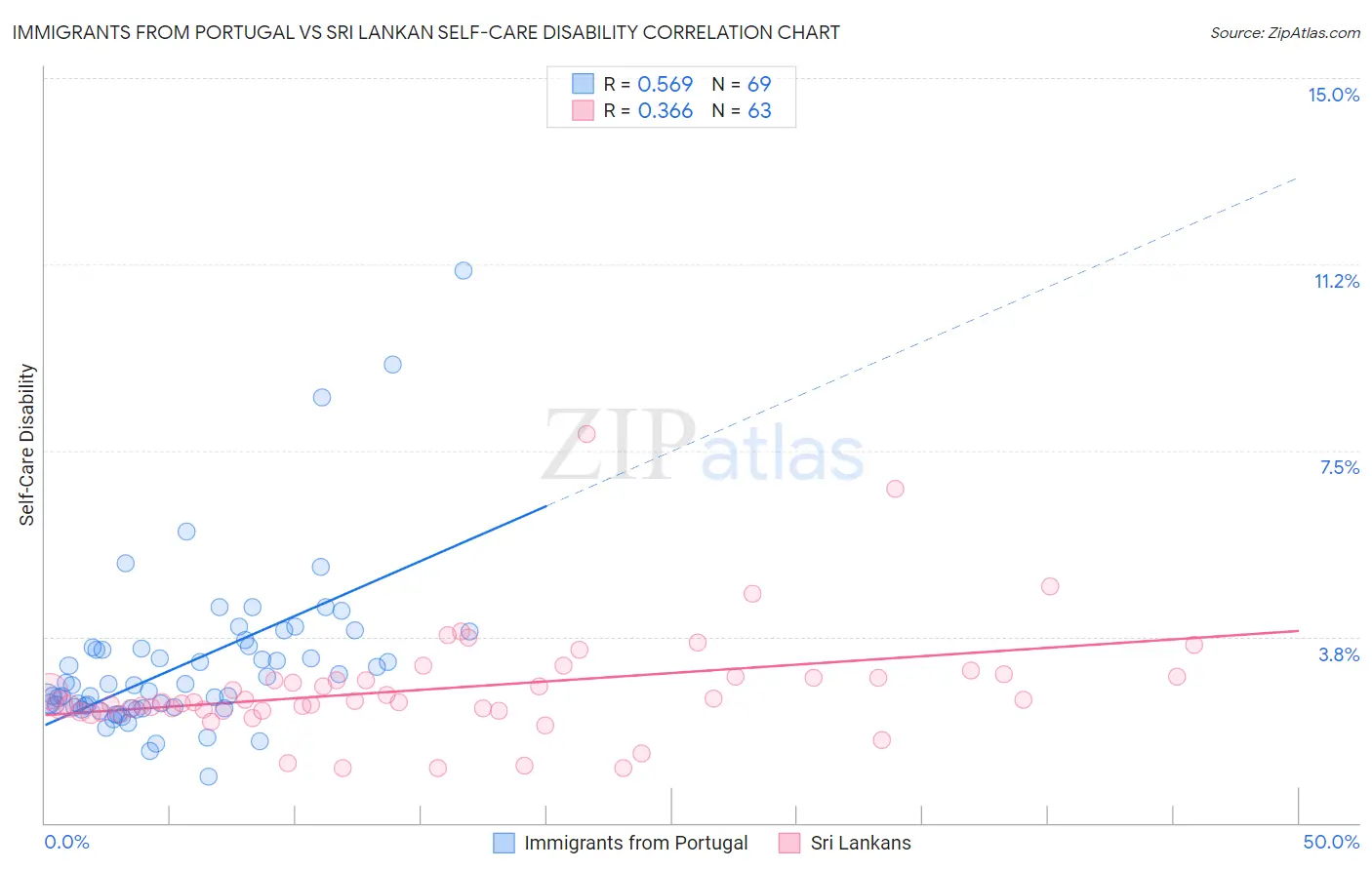 Immigrants from Portugal vs Sri Lankan Self-Care Disability