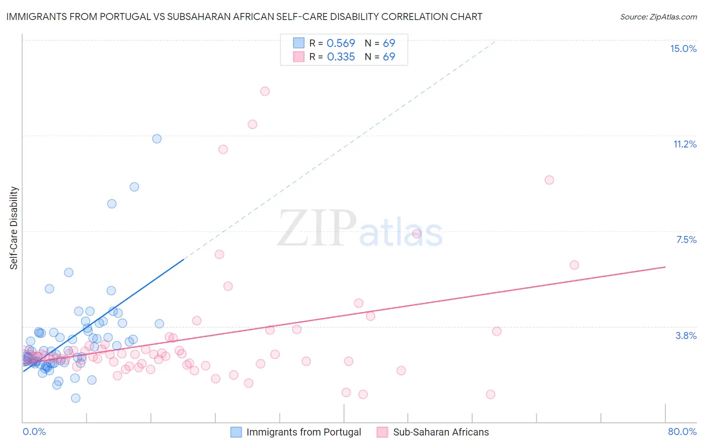 Immigrants from Portugal vs Subsaharan African Self-Care Disability