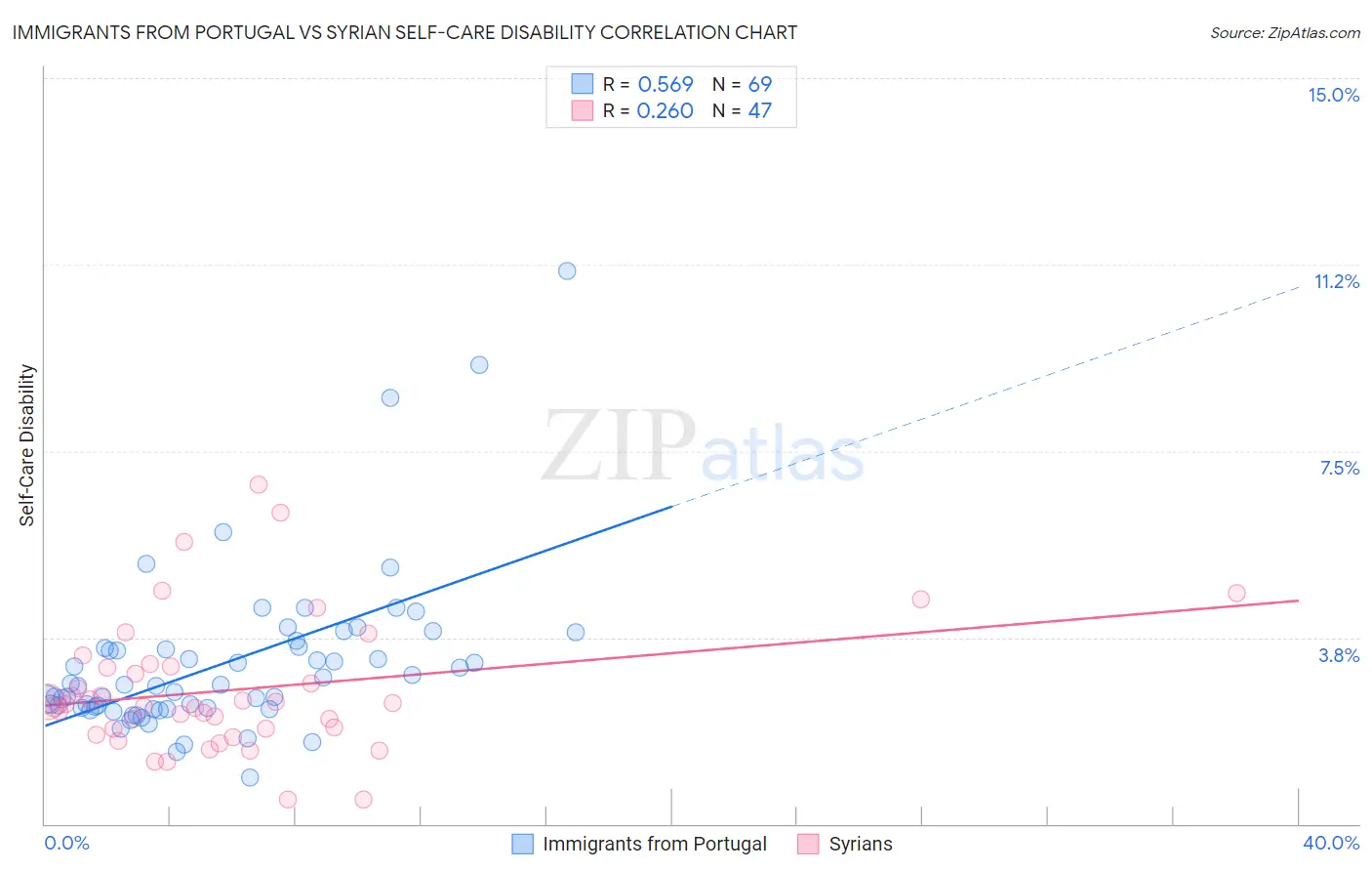 Immigrants from Portugal vs Syrian Self-Care Disability