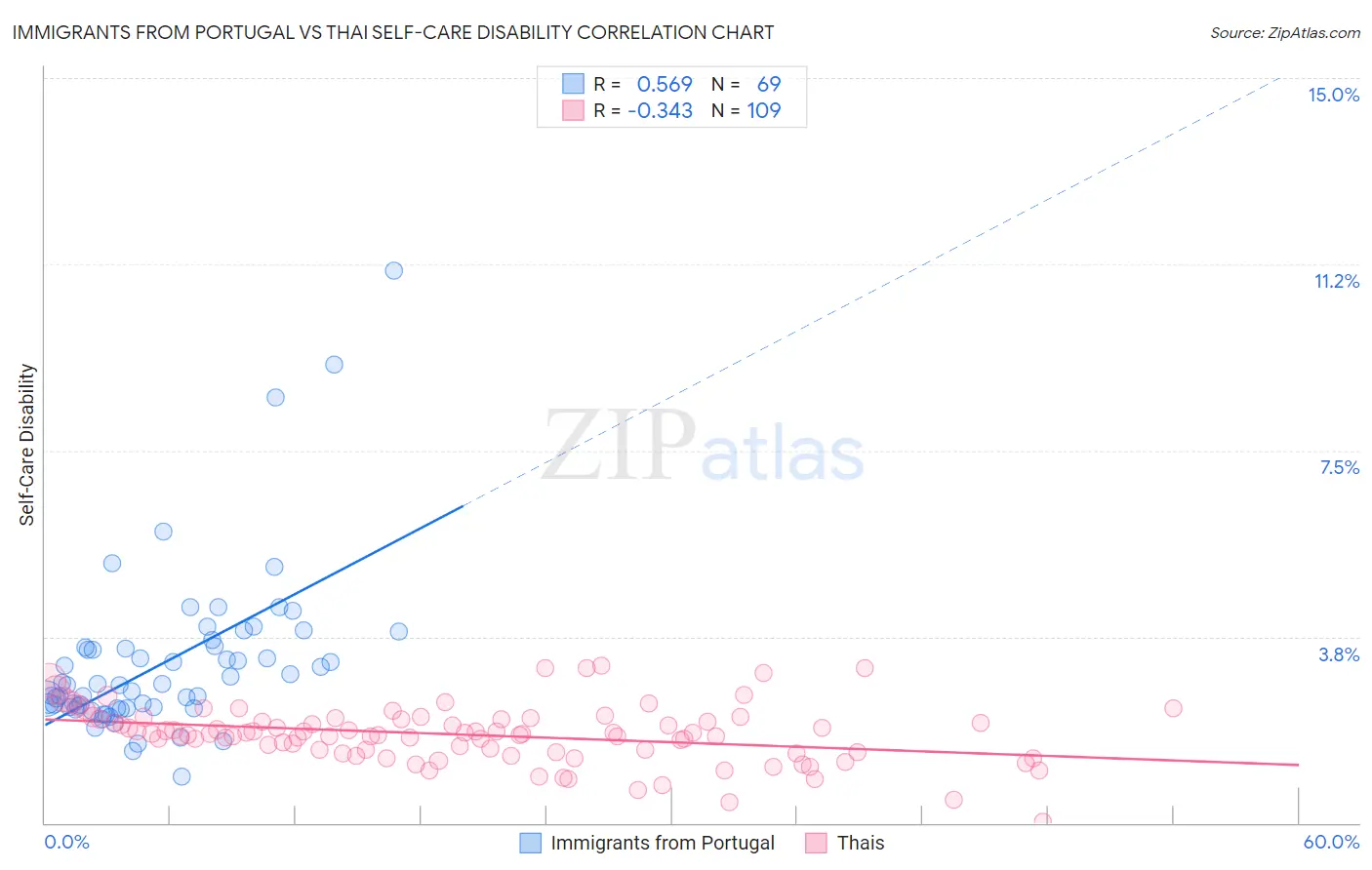 Immigrants from Portugal vs Thai Self-Care Disability