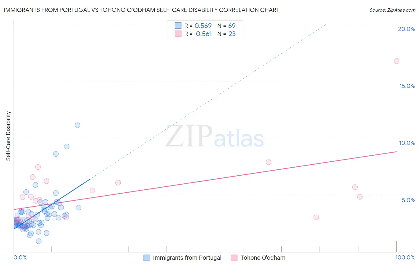 Immigrants from Portugal vs Tohono O'odham Self-Care Disability