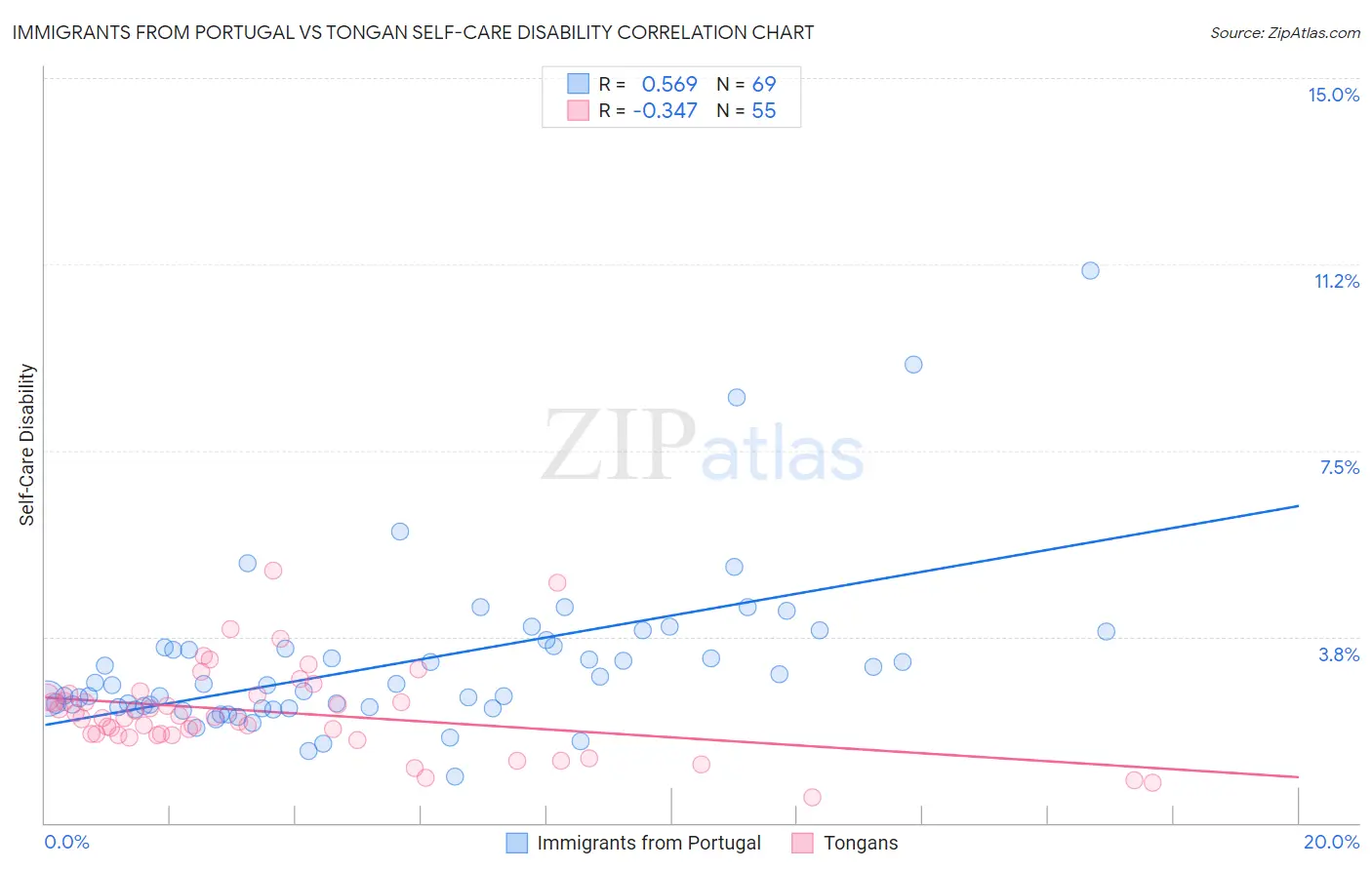 Immigrants from Portugal vs Tongan Self-Care Disability