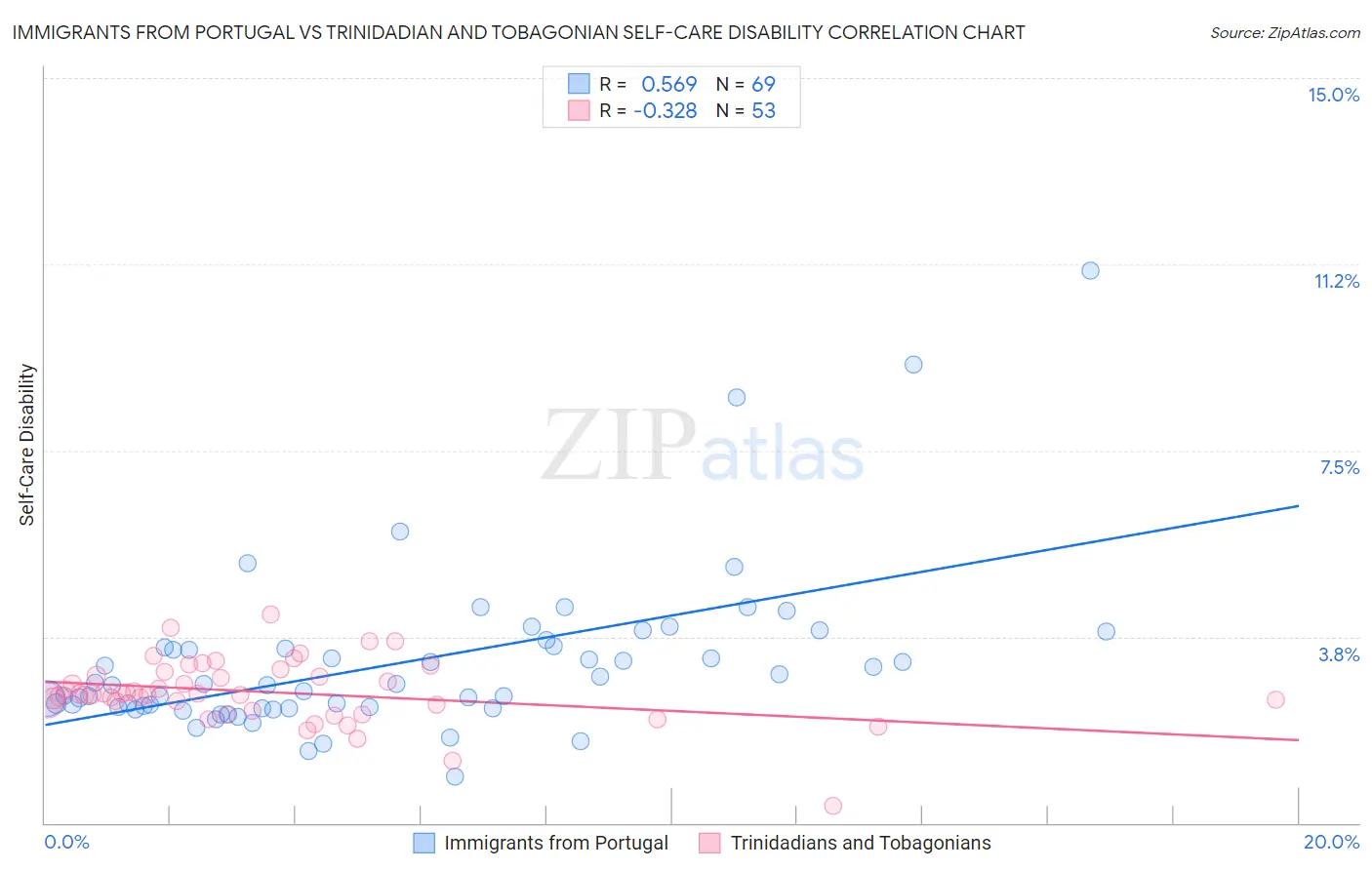 Immigrants from Portugal vs Trinidadian and Tobagonian Self-Care Disability