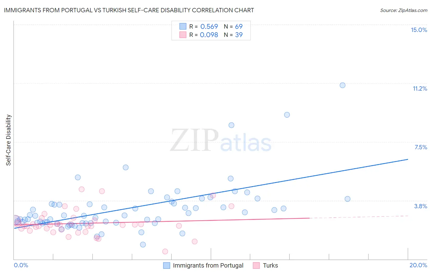 Immigrants from Portugal vs Turkish Self-Care Disability