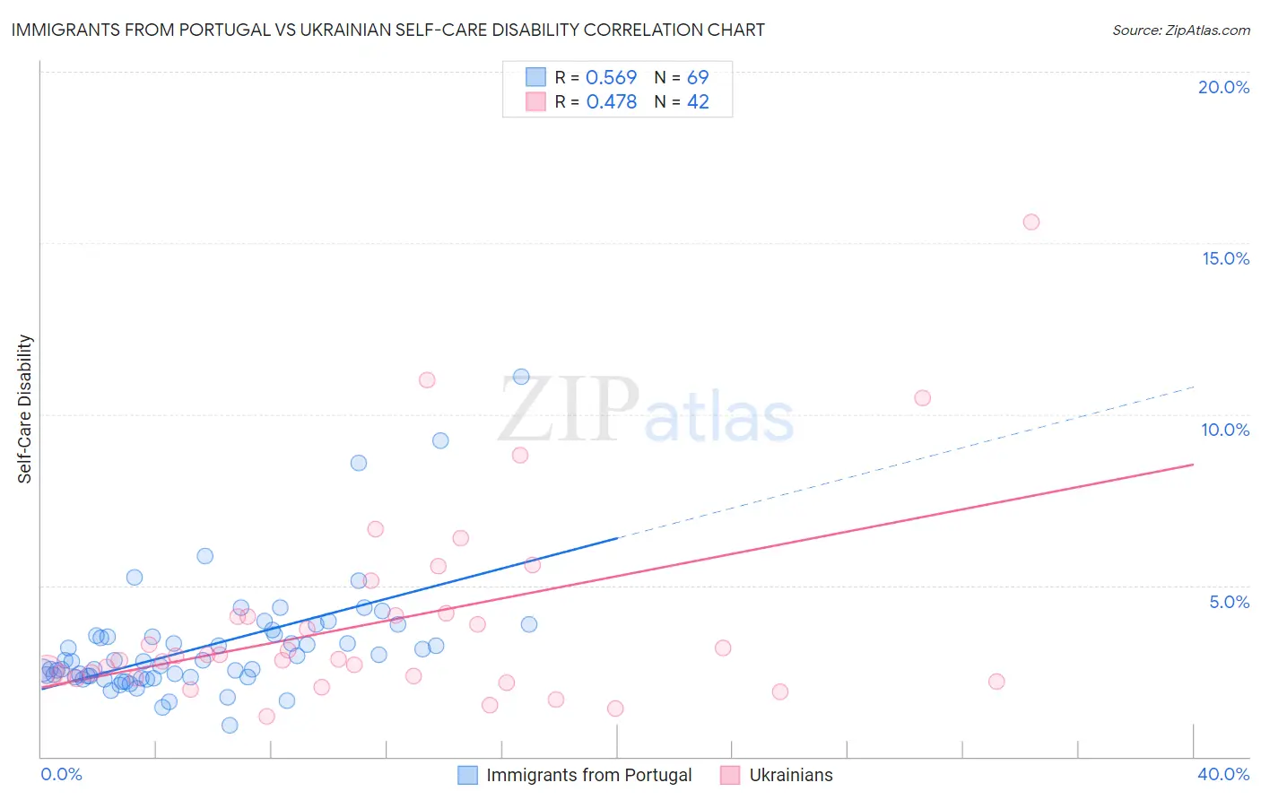 Immigrants from Portugal vs Ukrainian Self-Care Disability