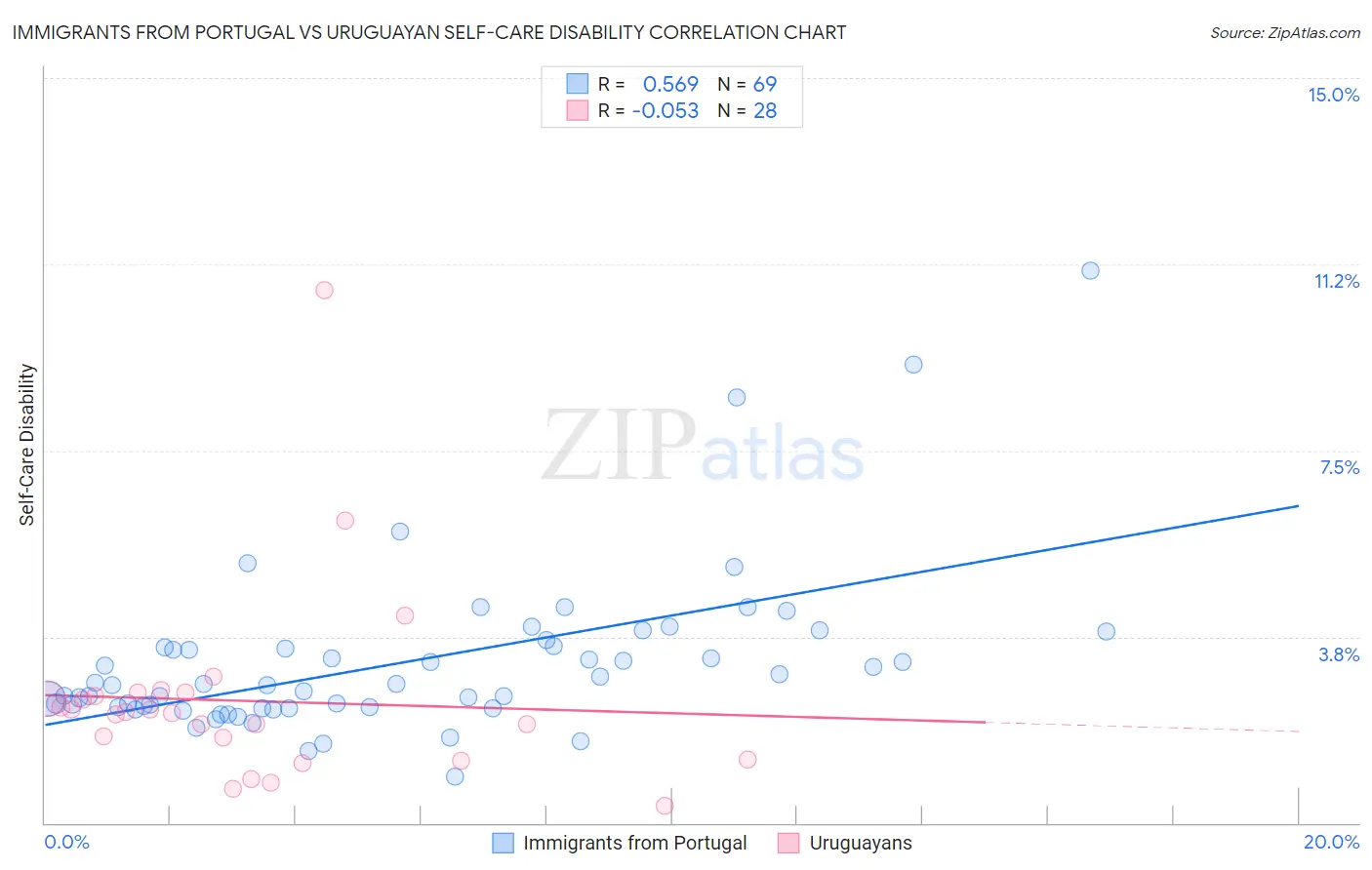 Immigrants from Portugal vs Uruguayan Self-Care Disability