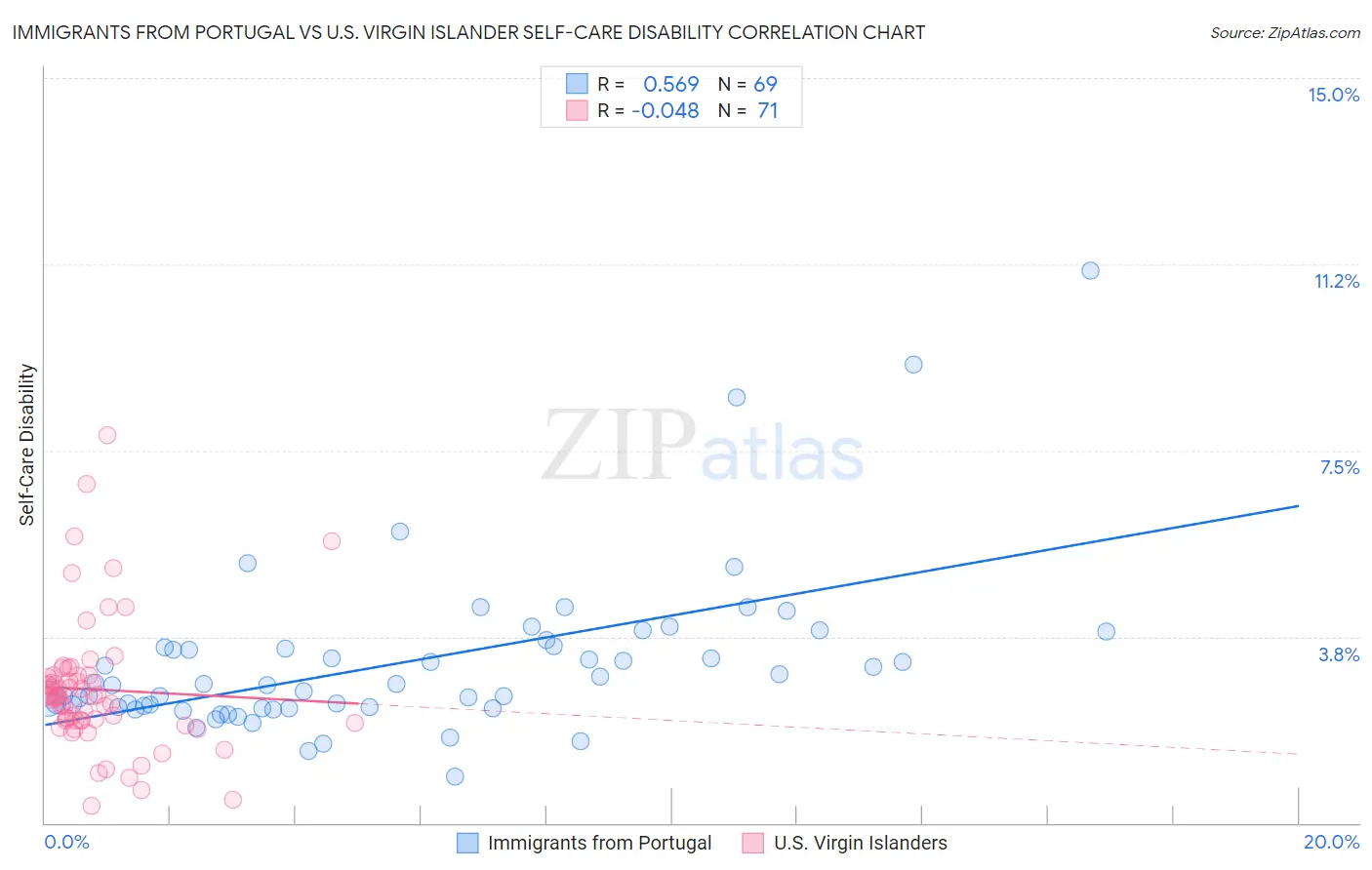 Immigrants from Portugal vs U.S. Virgin Islander Self-Care Disability