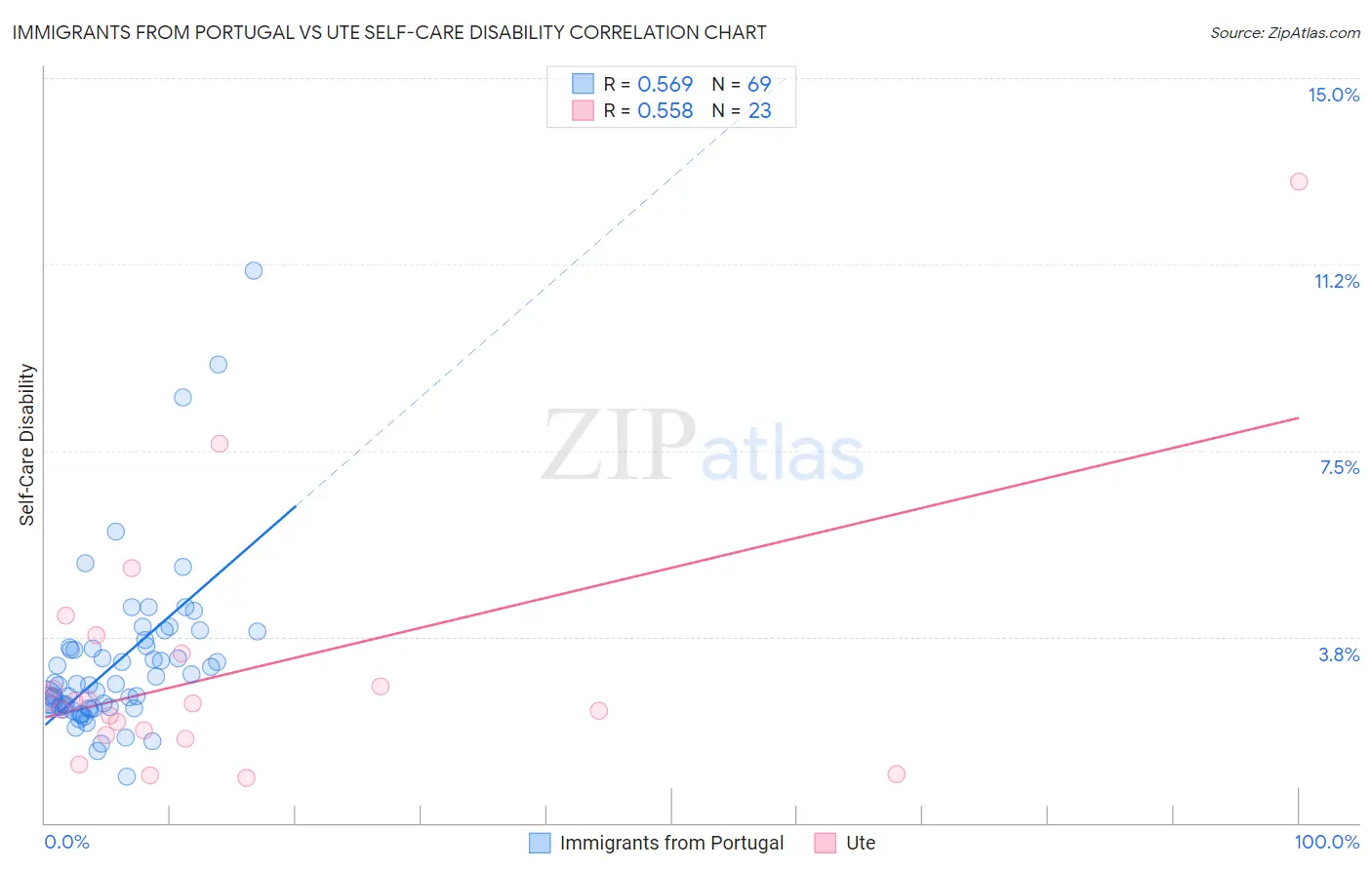 Immigrants from Portugal vs Ute Self-Care Disability