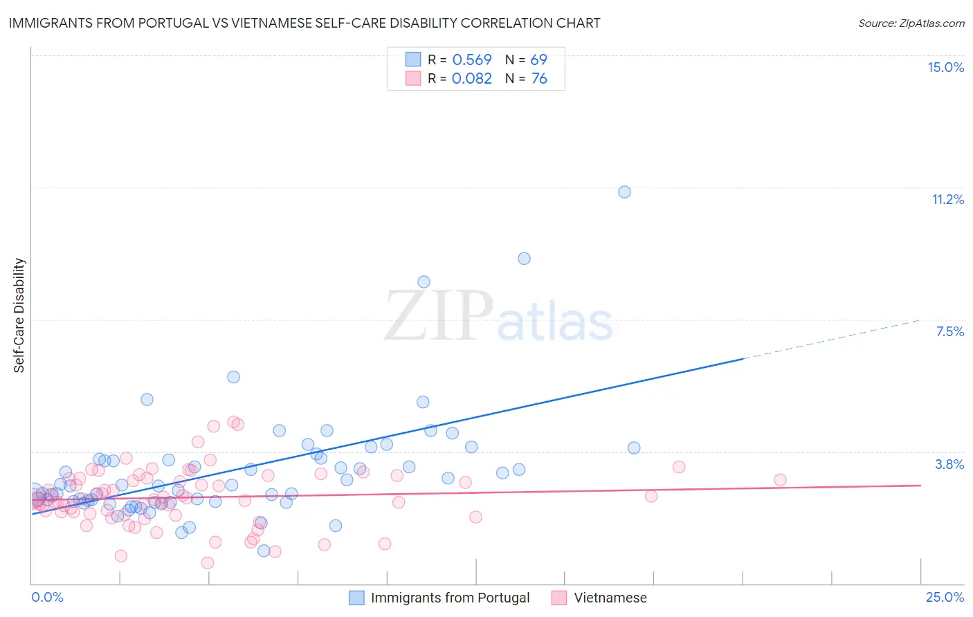 Immigrants from Portugal vs Vietnamese Self-Care Disability