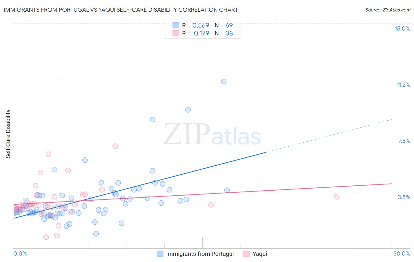 Immigrants from Portugal vs Yaqui Self-Care Disability