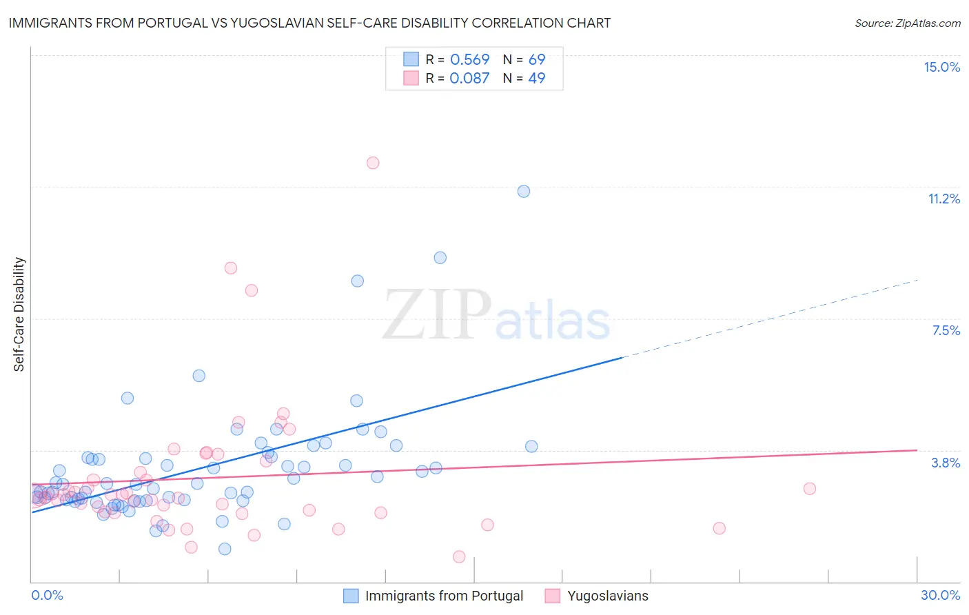 Immigrants from Portugal vs Yugoslavian Self-Care Disability