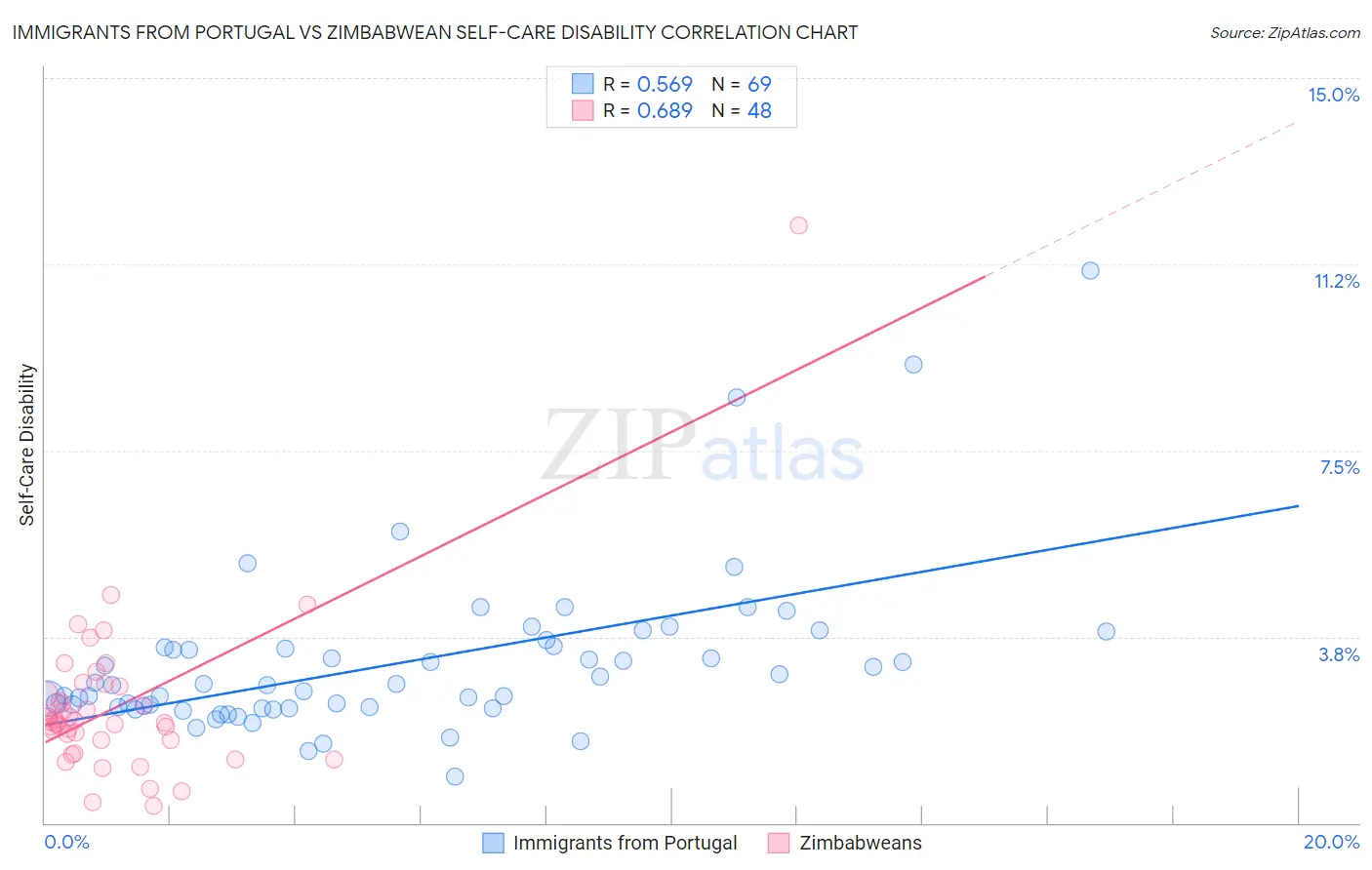 Immigrants from Portugal vs Zimbabwean Self-Care Disability