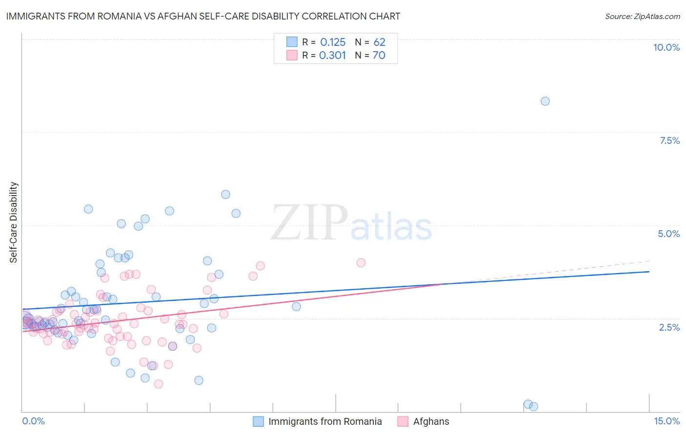 Immigrants from Romania vs Afghan Self-Care Disability