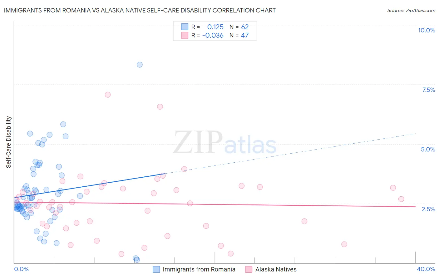 Immigrants from Romania vs Alaska Native Self-Care Disability