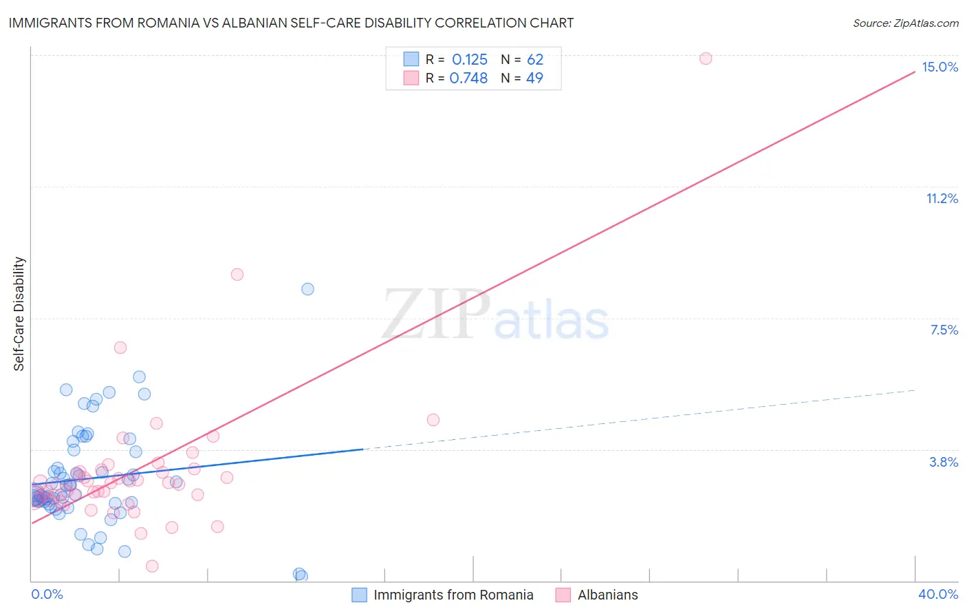 Immigrants from Romania vs Albanian Self-Care Disability