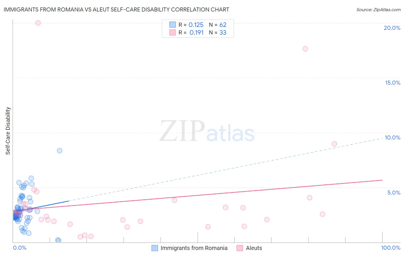 Immigrants from Romania vs Aleut Self-Care Disability