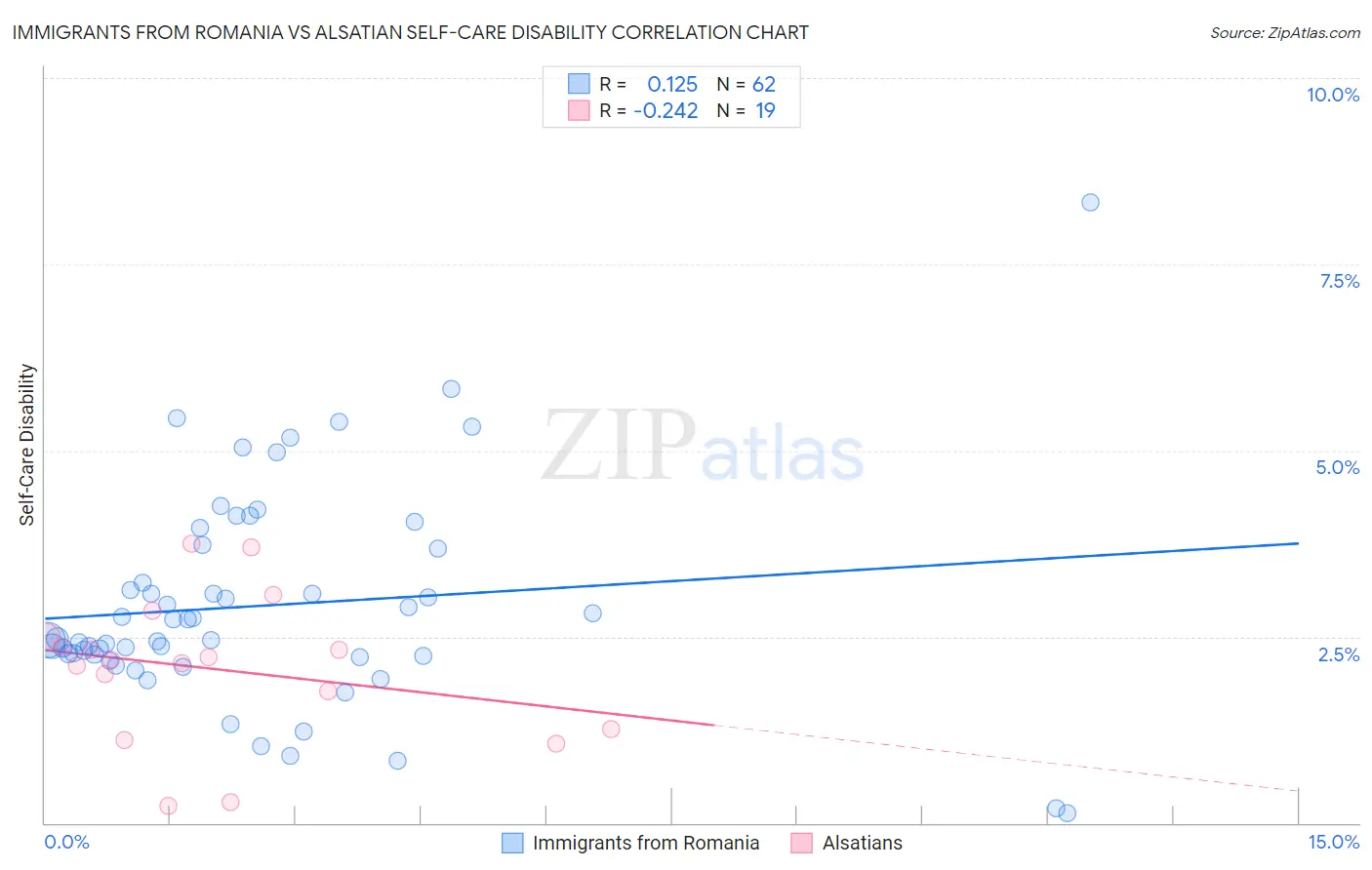 Immigrants from Romania vs Alsatian Self-Care Disability