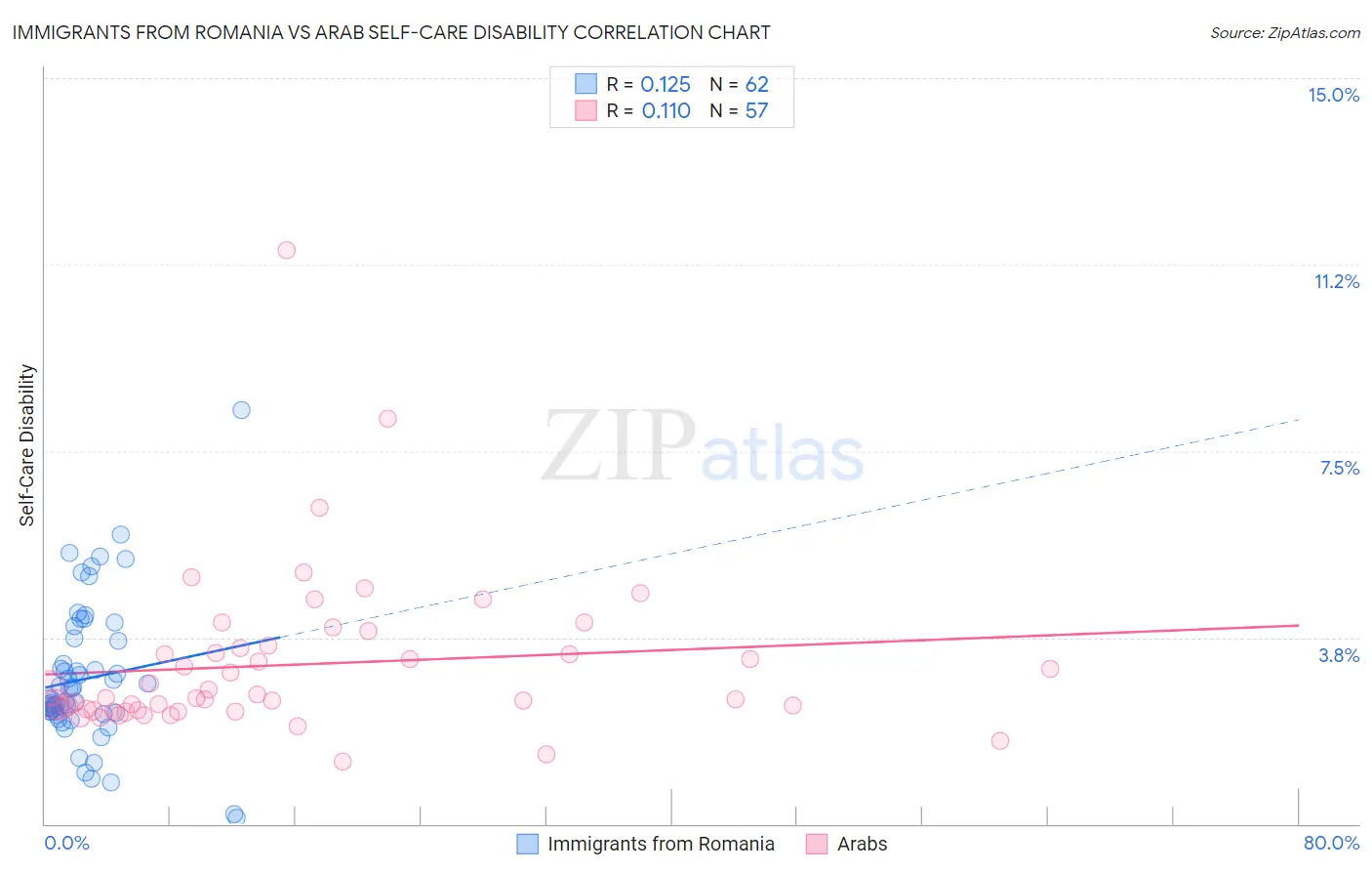 Immigrants from Romania vs Arab Self-Care Disability
