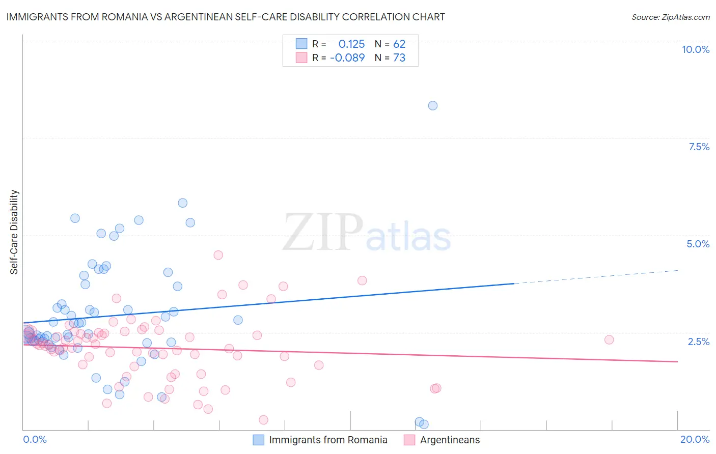 Immigrants from Romania vs Argentinean Self-Care Disability