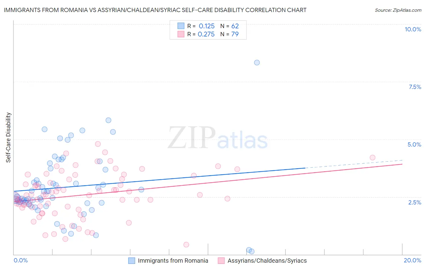 Immigrants from Romania vs Assyrian/Chaldean/Syriac Self-Care Disability