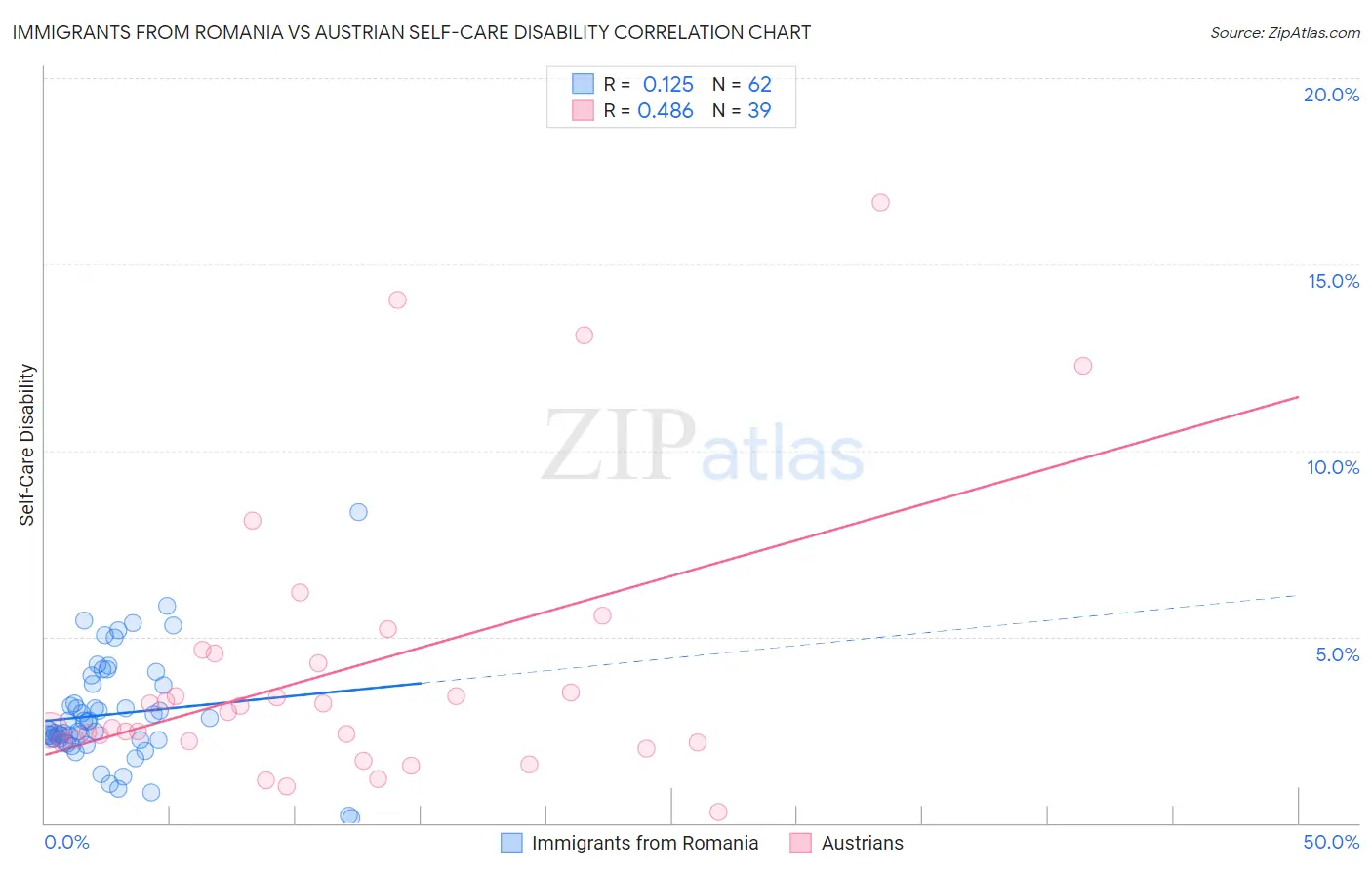 Immigrants from Romania vs Austrian Self-Care Disability