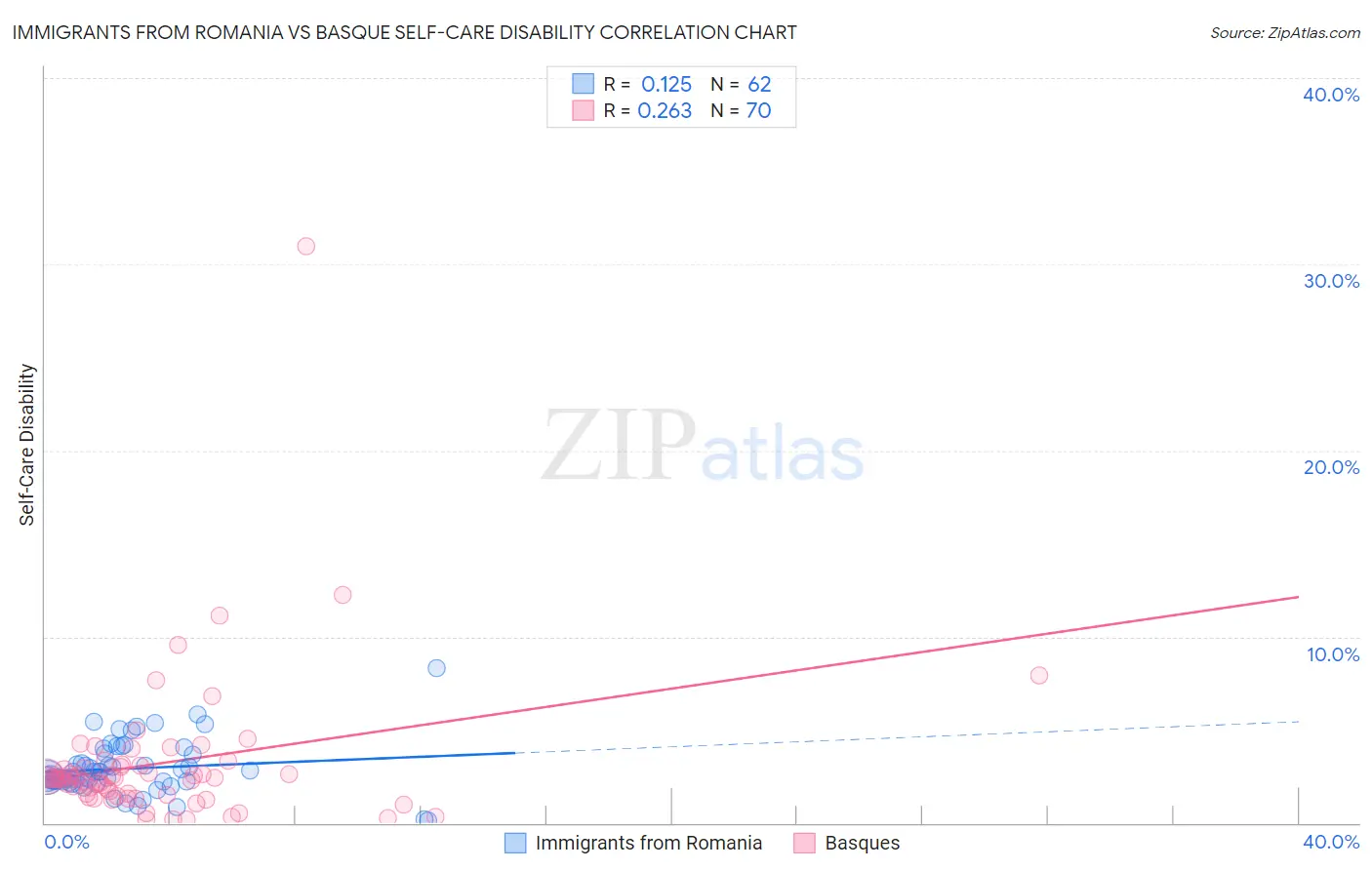 Immigrants from Romania vs Basque Self-Care Disability