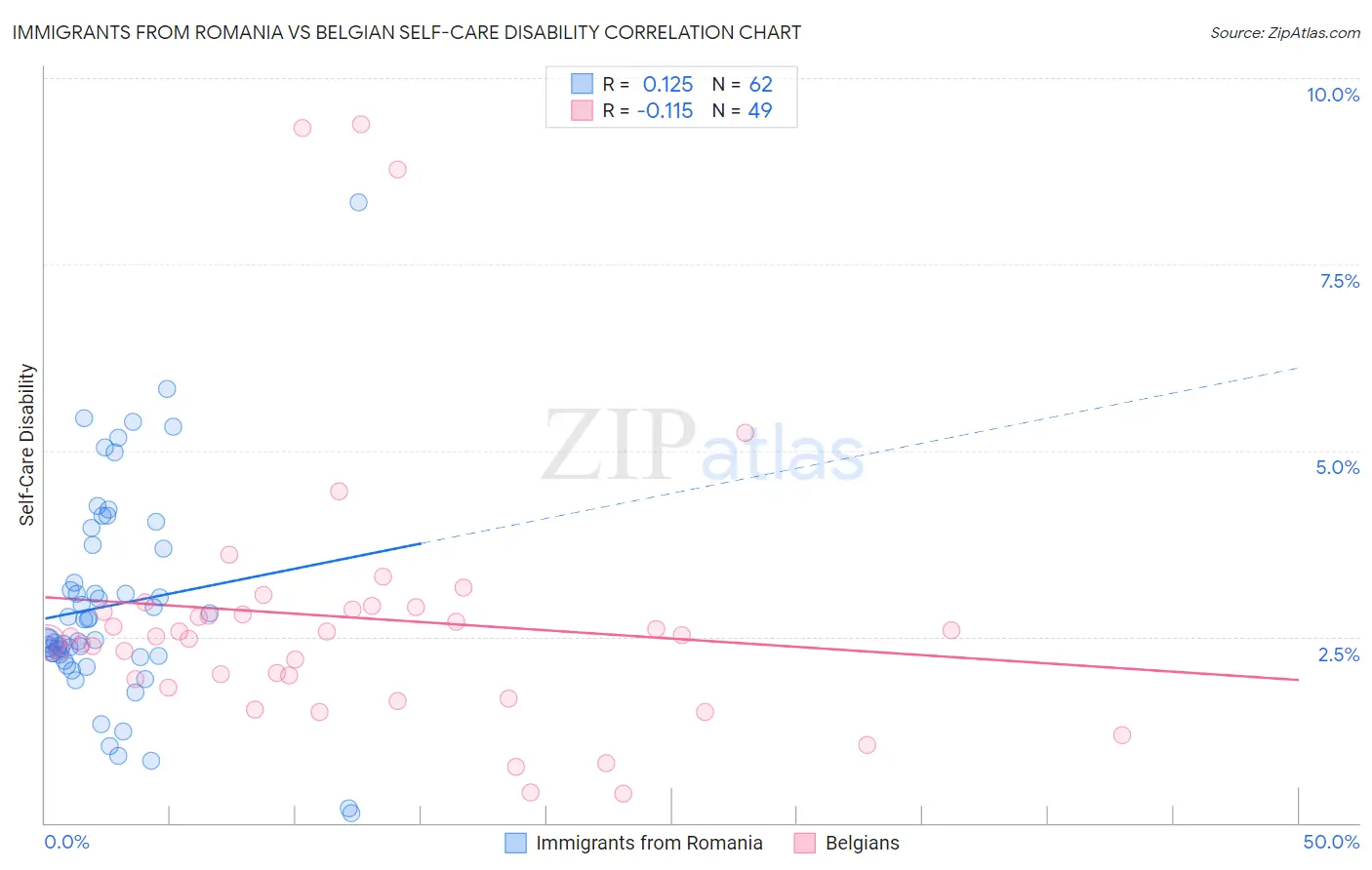 Immigrants from Romania vs Belgian Self-Care Disability